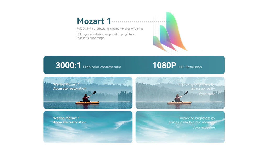 Projektor Wanbo Mozart 1 Full HD 1080P - 900 ANSI lumnov, WiFi 6, samodejno ostrenje in Keystone, pametni Android (2GB+32GB), TV za domači kino 