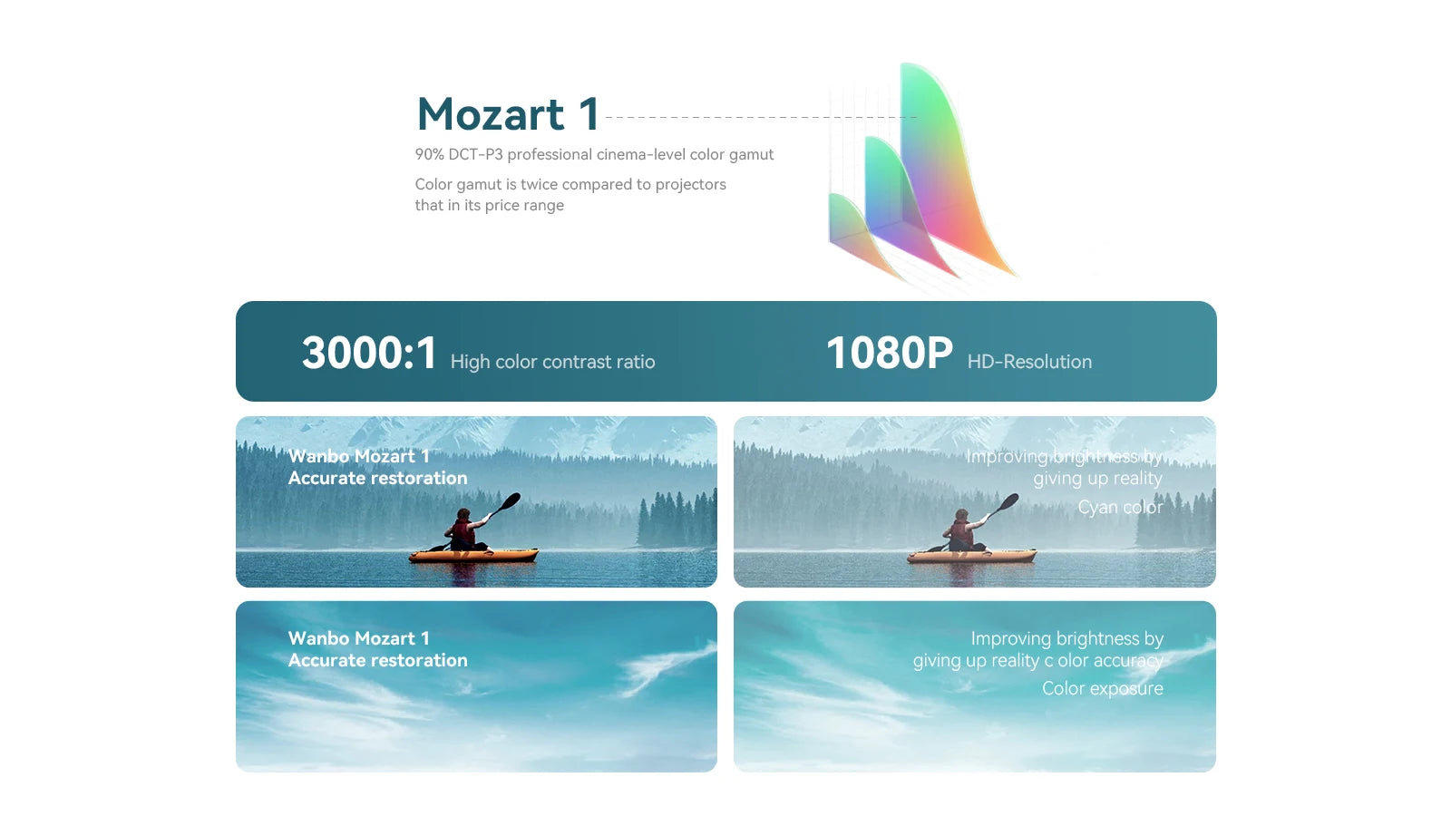 Projektor Wanbo Mozart 1 Full HD 1080P - 900 ANSI lumnov, WiFi 6, samodejno ostrenje in Keystone, pametni Android (2GB+32GB), TV za domači kino 