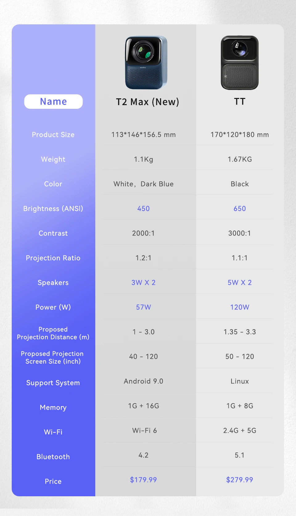 Projektor Wanbo TT Mini projektor s certifikatom Netflix 1080P Linux System, 650ANSI 4K Dolby Audio HDR10 Pametni domači kino 