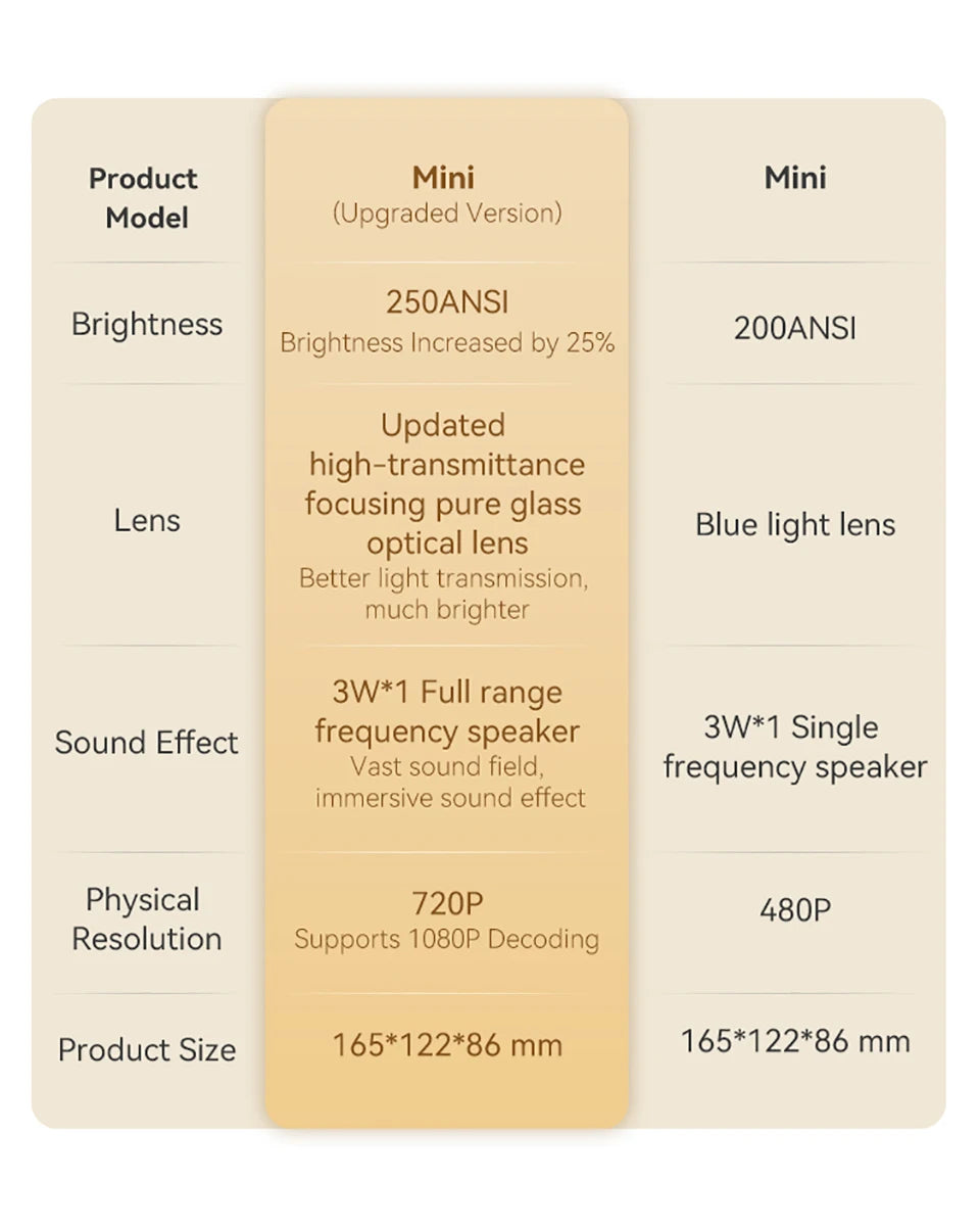 Wanbo Mini Protable Multimedia 720P Smart Projector Proyector Home Theater Video Beam LED 250 ANSI Projector Full HD