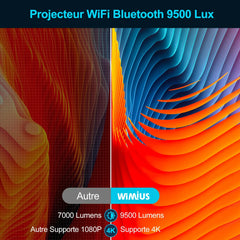 WIMIUS K8 5G WiFi Bluetooth Projector - 9500 Lumens Full HD 1080P, 4K Support, 4P/4D Keystone, and Zoom