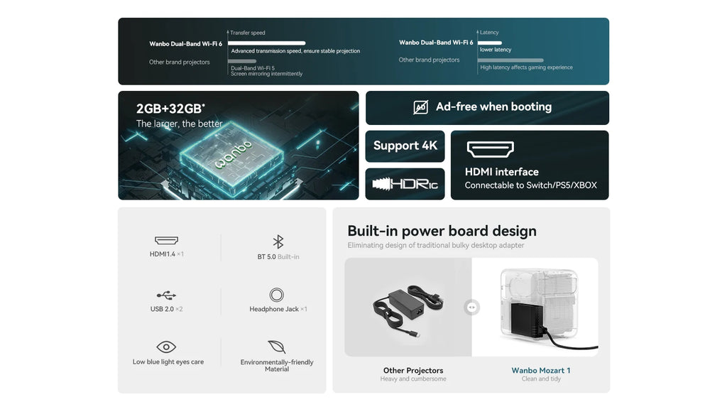 Projektor Wanbo Mozart 1 Full HD 1080P - 900 ANSI lumnov, WiFi 6, samodejno ostrenje in Keystone, pametni Android (2GB+32GB), TV za domači kino 