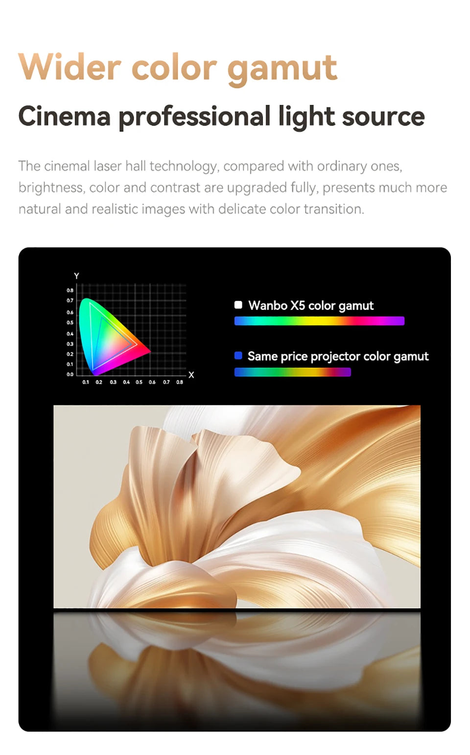 Wanbo X5 1100ANSI Android 9.0 projektor Dual Band Wifi 6 4K 1080P 20000 Lumnov projektor Office Home Theater Beamer Proyector 